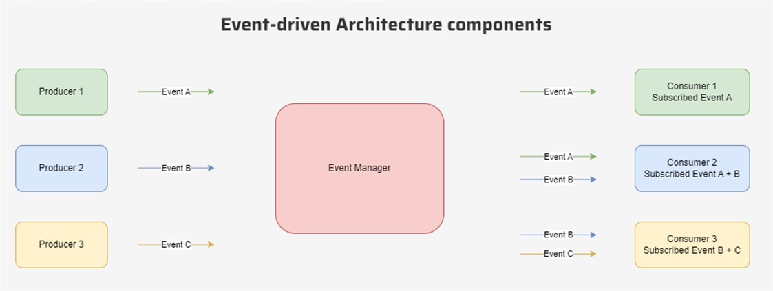 Event-Driven Architectures - AdvanceWorks